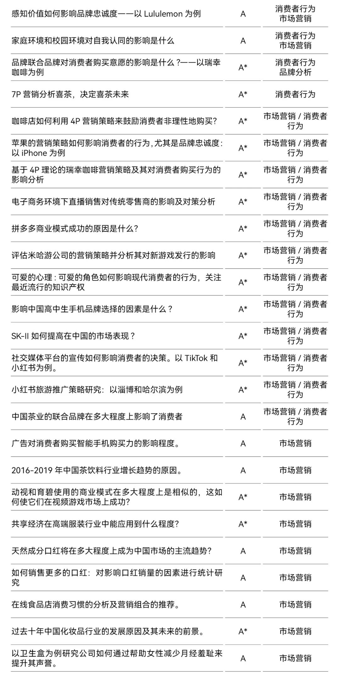 ASDAN EPQ 商科方向高分选题盘点