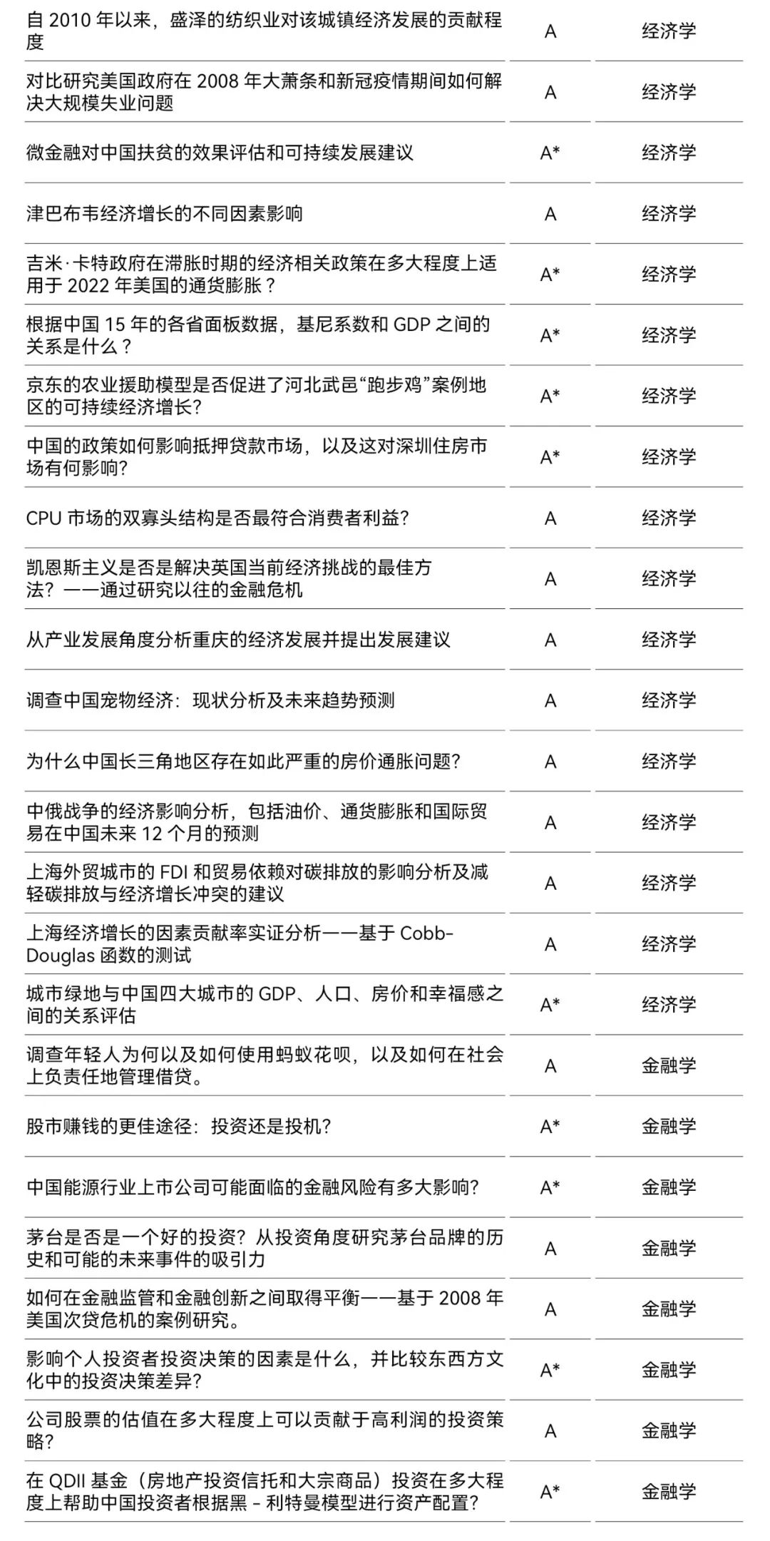 ASDAN EPQ 商科方向高分选题盘点