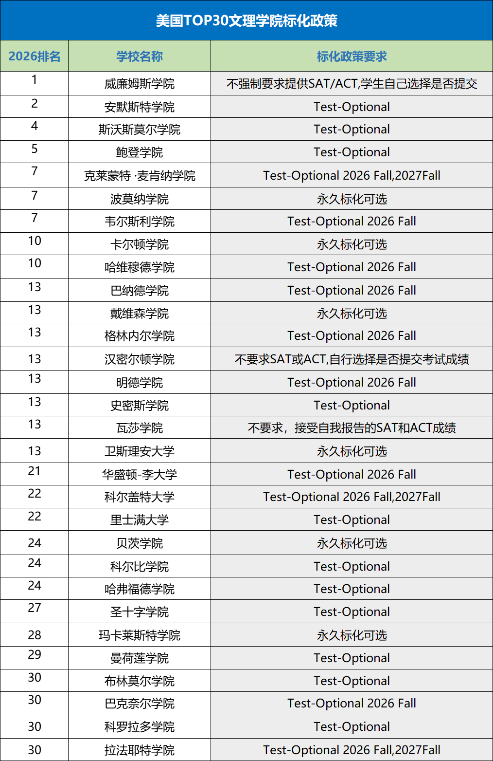 突发！普林斯顿大学将恢复SAT/ACT要求！