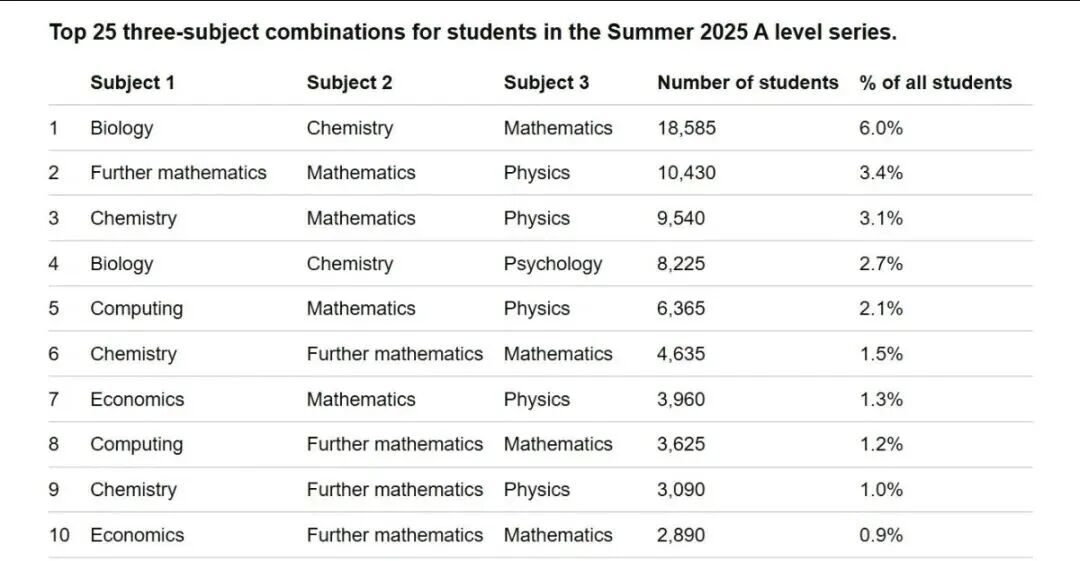重磅！官方发布2025 A-level十大最热门选课组合！