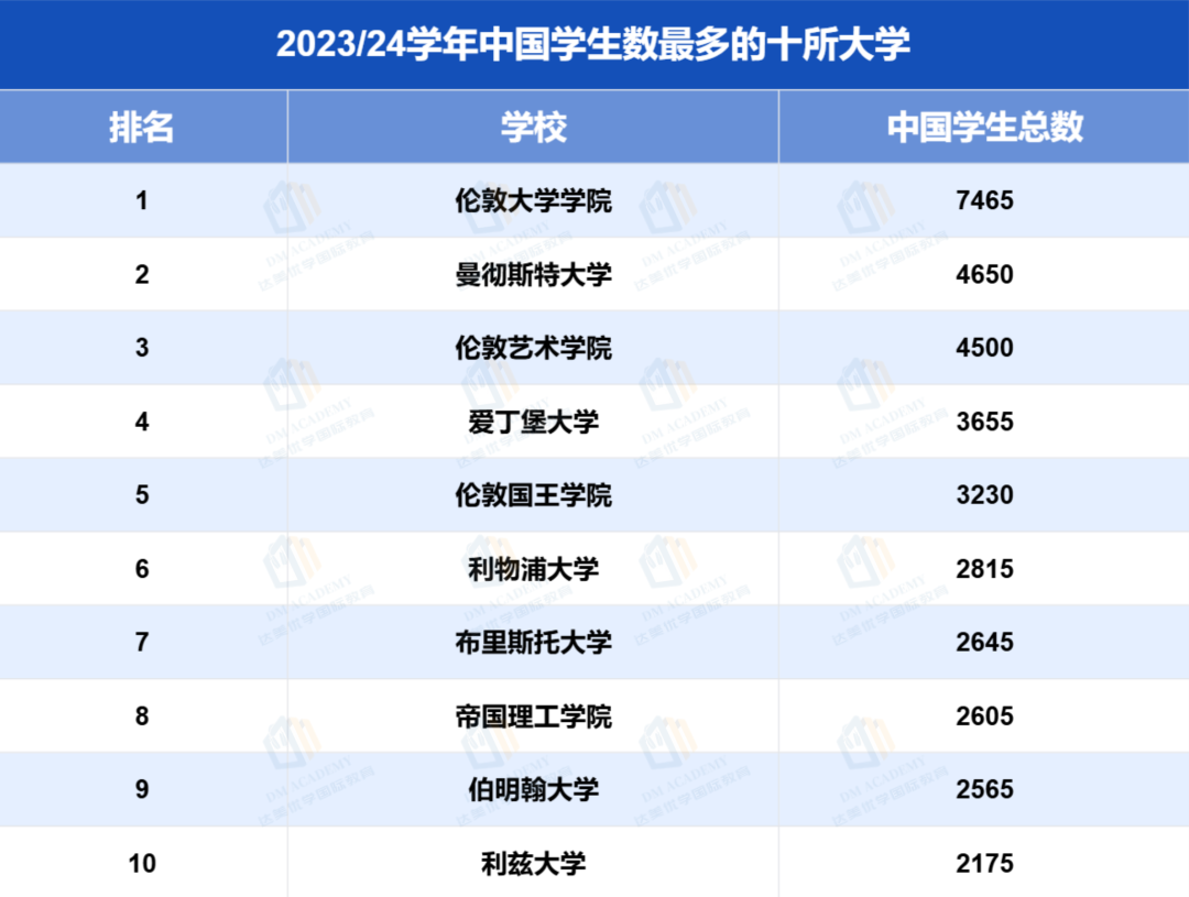 HESA最新留学报告！中国学生数最多的英国大学榜单Top10，你的学校上榜了吗？