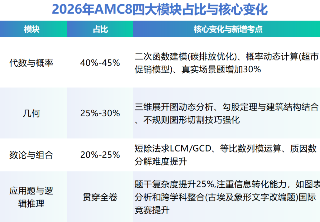 紧急通知！2026年AMC8竞赛考试时间调整！
