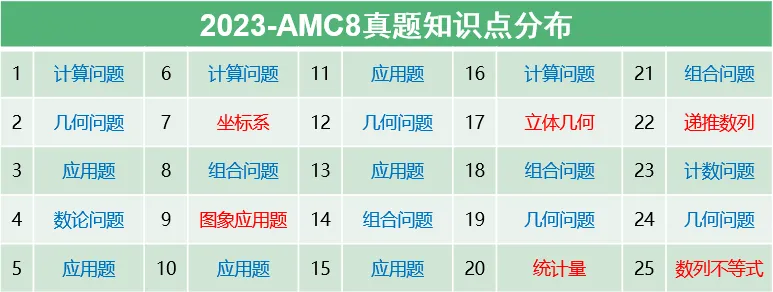 零基础也能拿下AMC8数学竞赛？一起来看看这份AMC8数学竞赛冲奖规划吧！