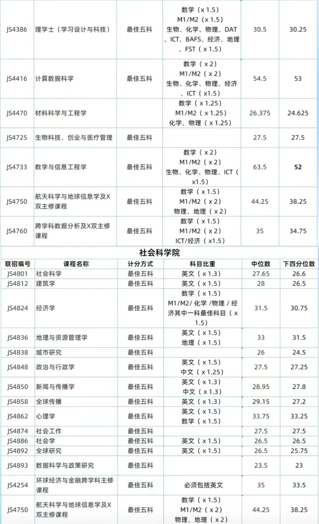 2025届港中文DSE分数线出炉！这些专业涨幅最大！