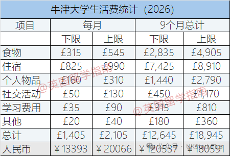 转向英本？看看去英国三年本科需要花多少钱...