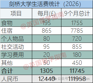 转向英本？看看去英国三年本科需要花多少钱...