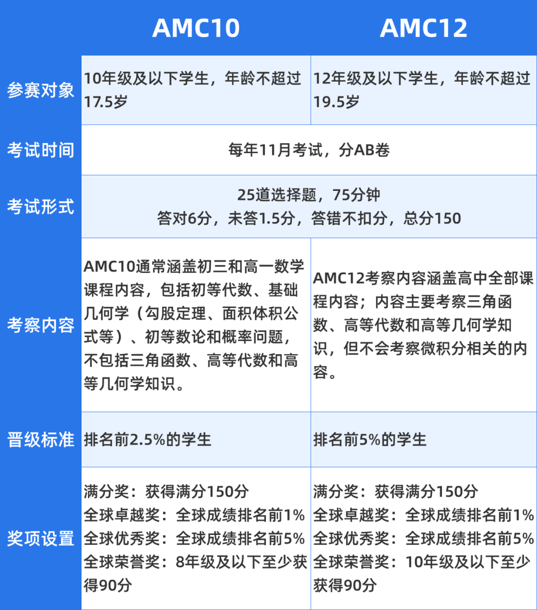 国际生冲AMC10还是12？AMC10和AMC12数学竞赛区别、备考规划、培训课程一站式解决！