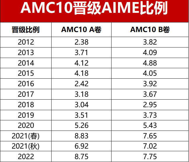 【必读】关于AMC的常见问题答疑