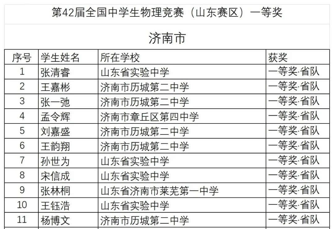 决赛倒计时！29省市公布2025年物理竞赛省队名单