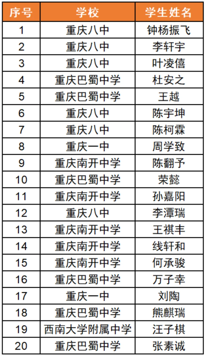 决赛倒计时！29省市公布2025年物理竞赛省队名单