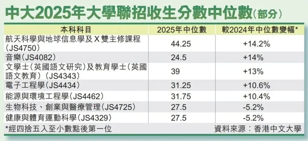 港中文大学也发布了2025DSE分数线，最新解读，2026DSER必备！