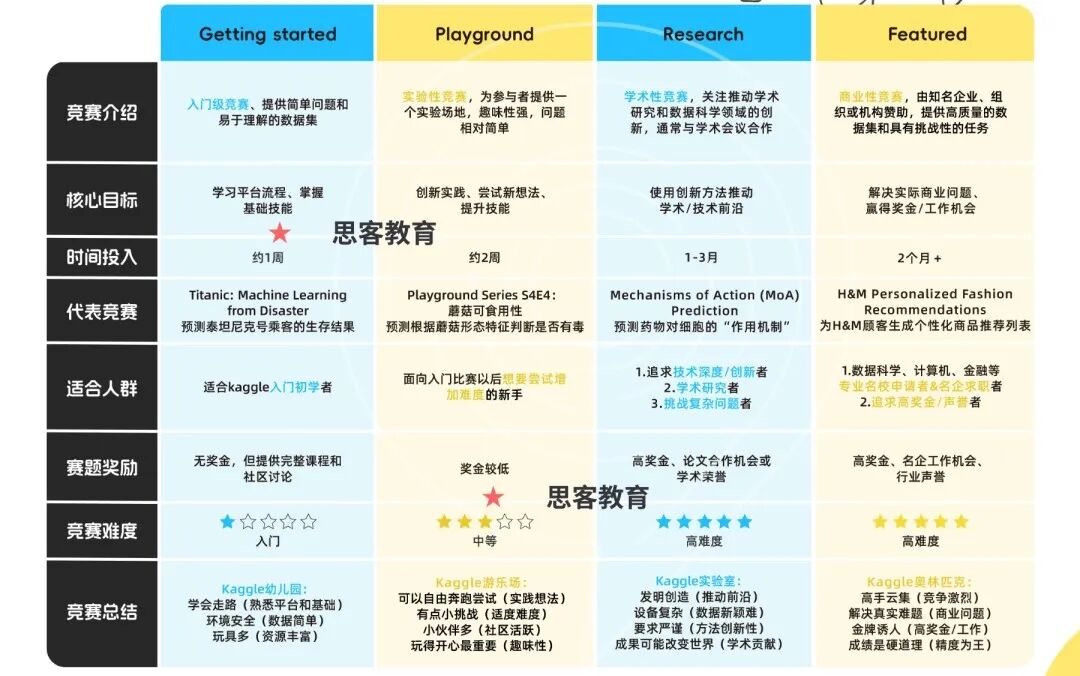 王牌计算机竞赛：kaggle竞赛适合哪类学生？比赛规则/四大类型选择/辅导安排