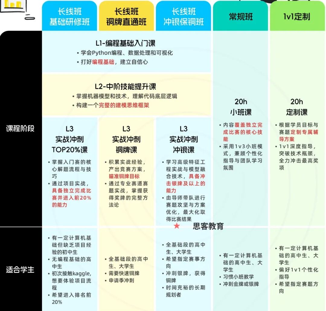 王牌计算机竞赛：kaggle竞赛适合哪类学生？比赛规则/四大类型选择/辅导安排