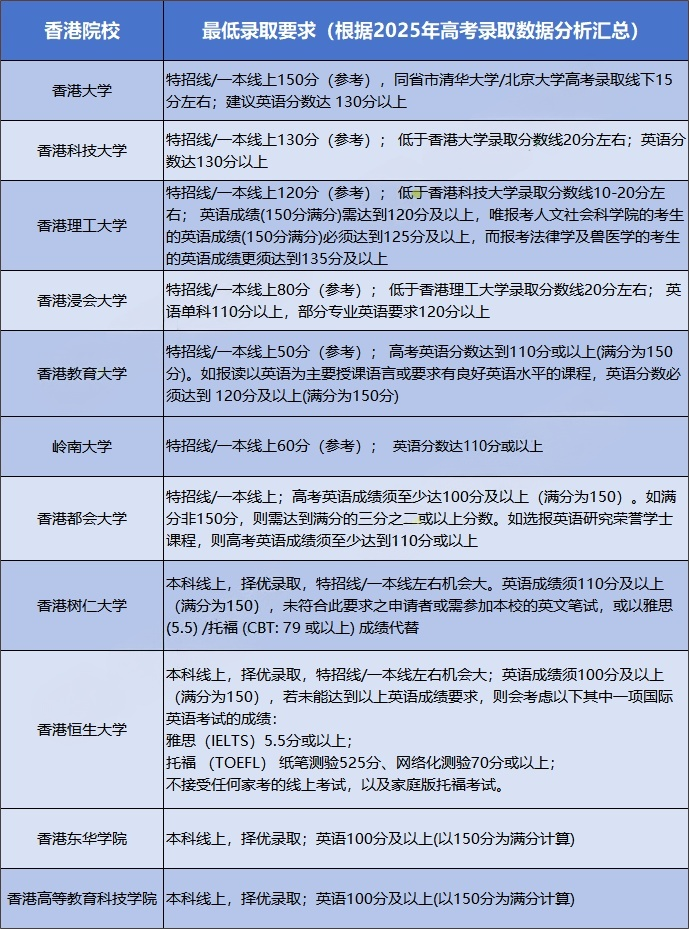 香港本地生新政下,内地考生还有哪些途径录取香港八大? 香港本地生新政下,内地考生还有哪些途径录取香港八大?