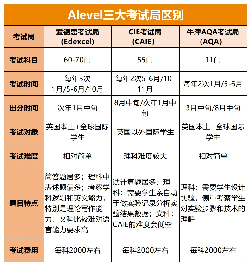 选错考试局努力白费？A-Level三大考试局（CAIE/爱德思/AQA）深度对比与选择策略