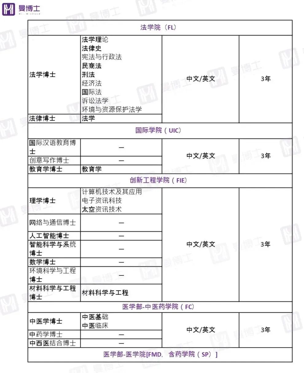 澳门申博必备！超全盘点澳门TOP5院校博士项目、申请时间、条件和材料！距离澳大第一轮申博截止还有15天！