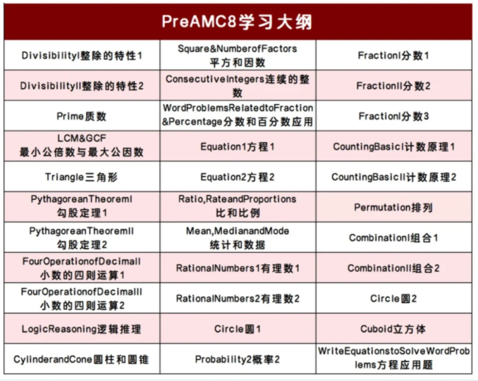 Pre-AMC8课程更适合上海3-4年级的普娃，打好基础全力冲刺全球5%奖