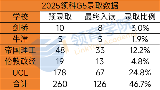 光华剑桥vs领科25届毕业生最终去向出炉 比预录取数更有参考价值的数据