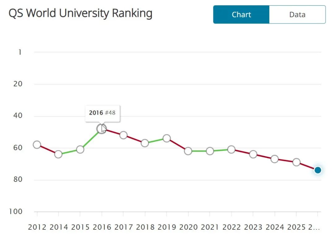 2026fall全面选校指南：这5所英国大学排名暴跌！