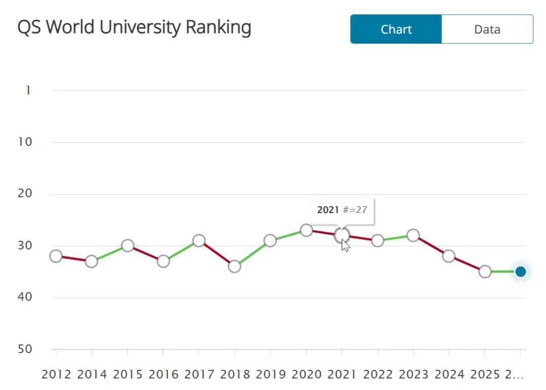 26fall全面选校指南：这5所英国大学，排名暴跌！