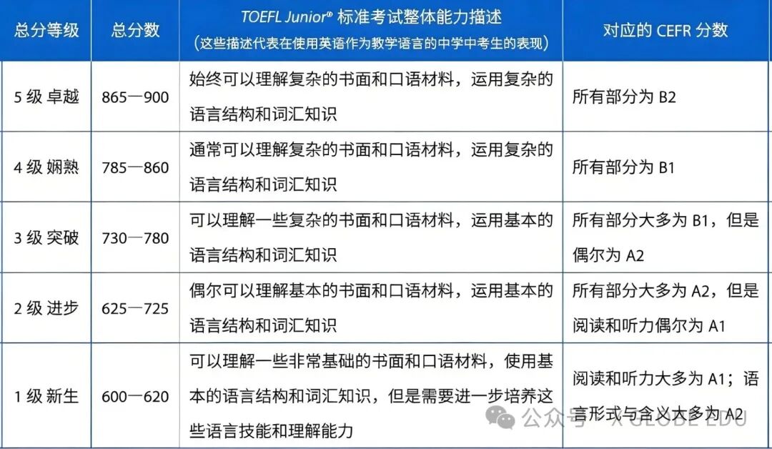 一篇讲清上海牛娃都在考的小托福考试，考什么？含金量高不高？