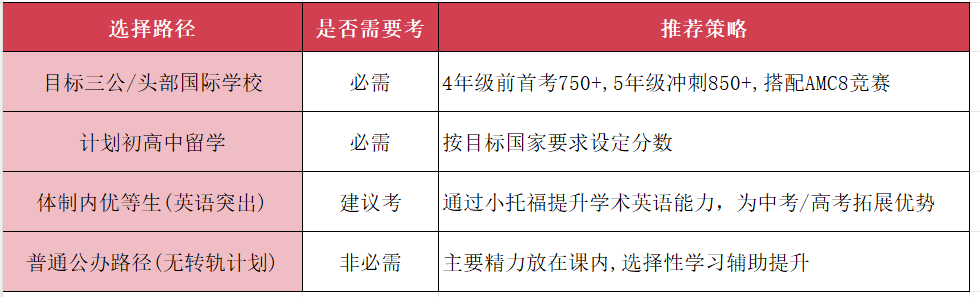 想冲刺上海三公/国际学校？小托福高分是刚需。分数要求+备考规划，一篇全搞定！