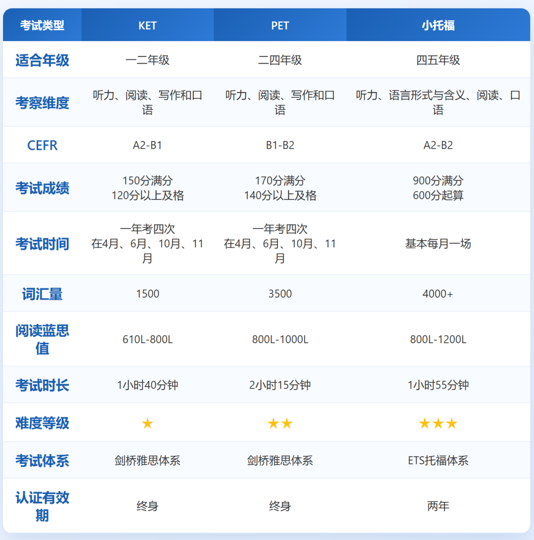 申请上海国际学校小托福、KET和PET该怎么选？一文看懂三大英语考试区别！