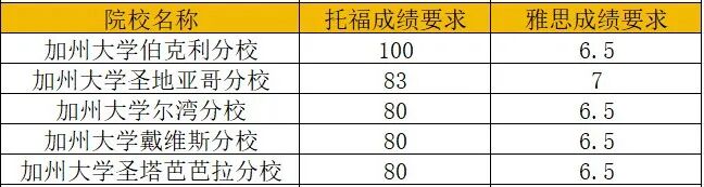 必看！UCLA官宣托福提分后，美本TOP50院校最新托福成绩要求汇总