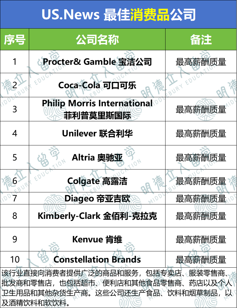 US.News偷偷公布了「全美最佳公司」！七大行业Top10，馋哭打工人！