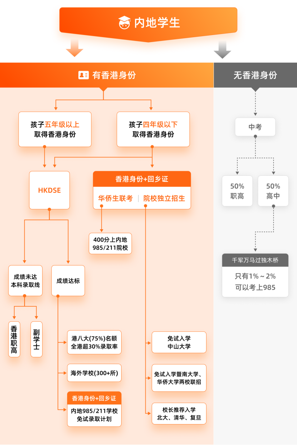 原来香港身份子女教育优势这么多，手把手教你做升学规划和香港户口办理！