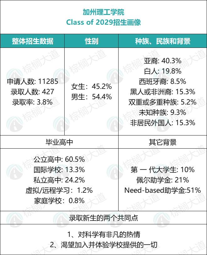 加州理工爆改招生机制：SAT/ACT分组评估，不完美也能录！