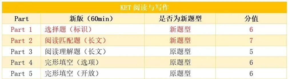备考2025｜KET阅读如何拿高分？那这份KET考试阅读题型解析必看！（送真题）