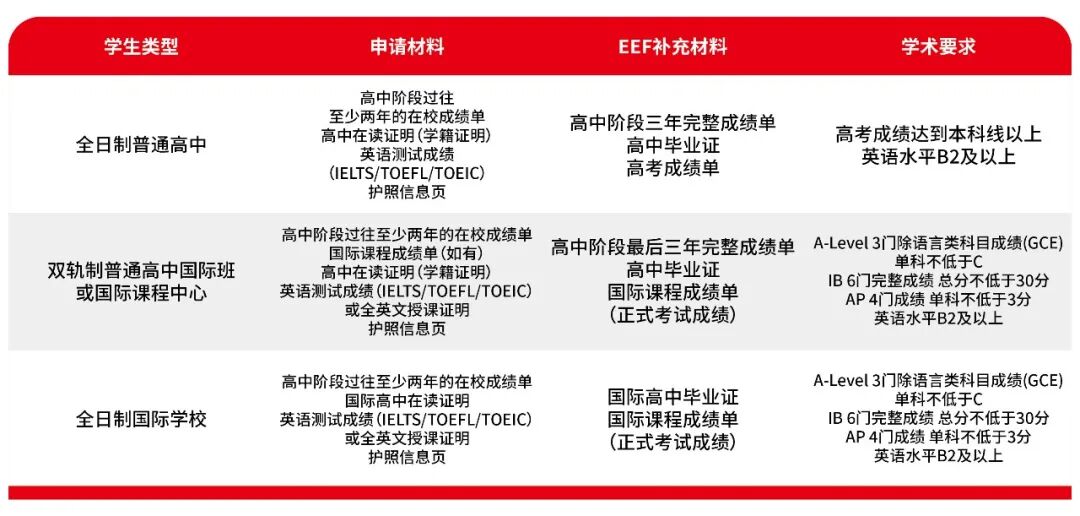 2026fall申请季 | emlyon里昂高商四年制本科项目申请条件调整！