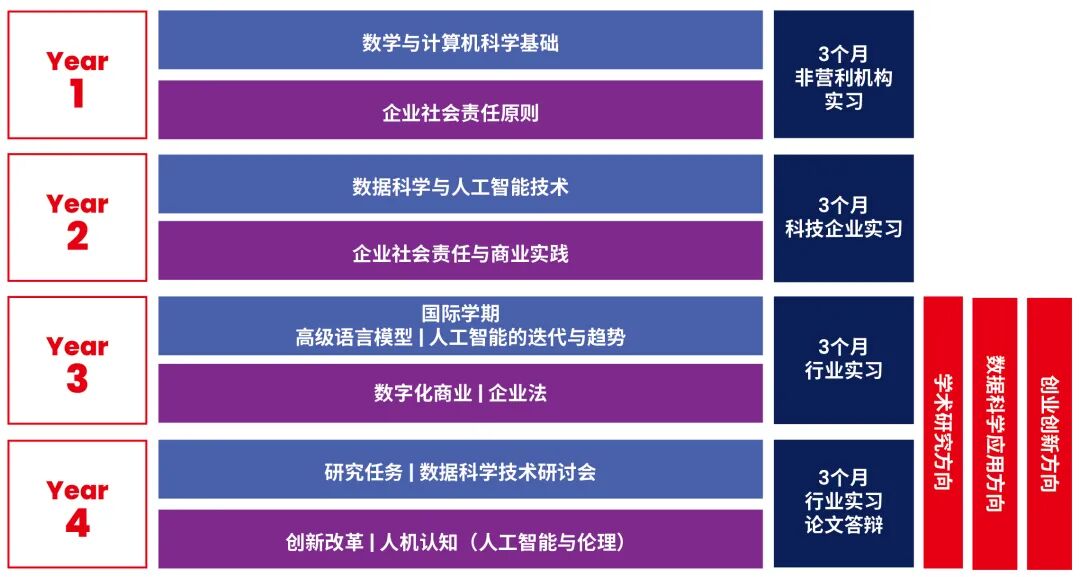 26fall申请季 | emlyon里昂高商四年制本科项目申请条件调整！
