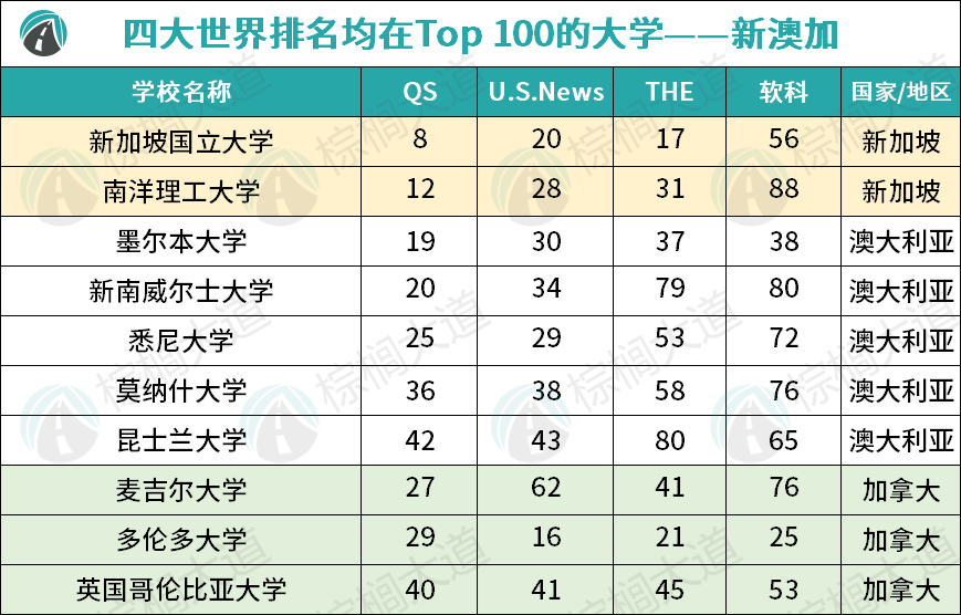 「全球四大排名」都认可的53所大学！2所藤校阵亡，3所UC上榜，结果太颠覆……