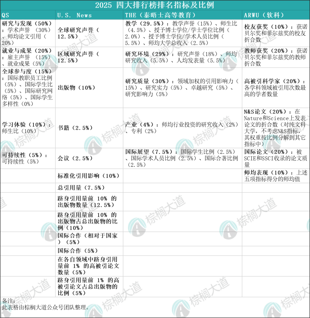 「全球四大排名」都认可的53所大学！2所藤校阵亡，3所UC上榜，结果太颠覆……