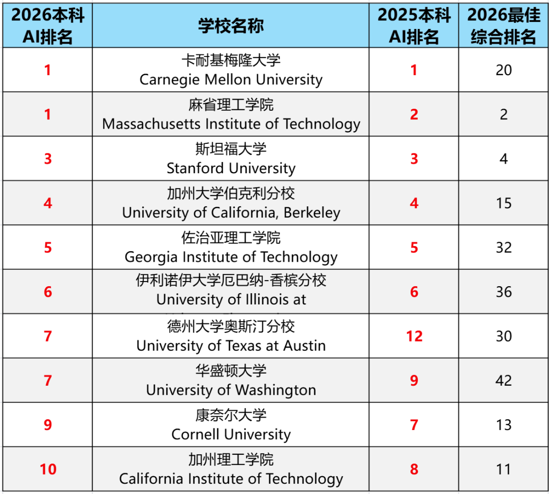 重磅！2026最新AI专业排名发布，普林斯顿跌出前10，这所公立成为黑马！