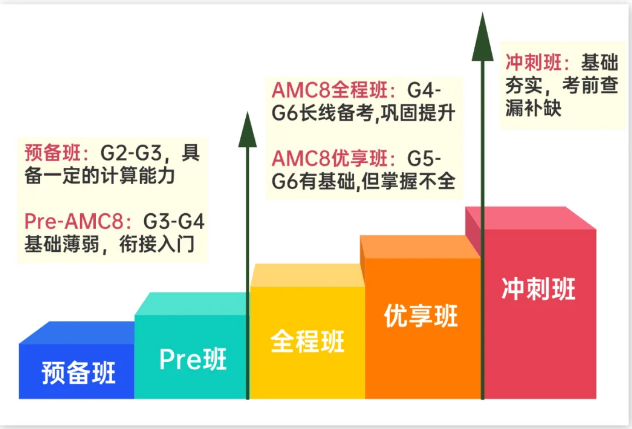 AMC8考多少分才有申请优势？上海AMC8培训机构推荐！