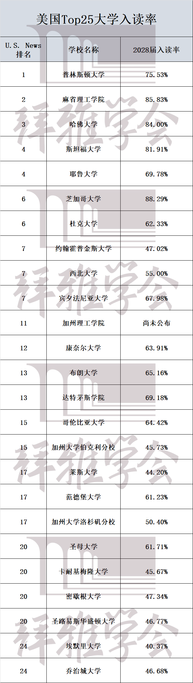 被MIT/斯坦福/普林斯顿录了也不去？美国Top25入学率出炉 选对校比冲排名更重要！