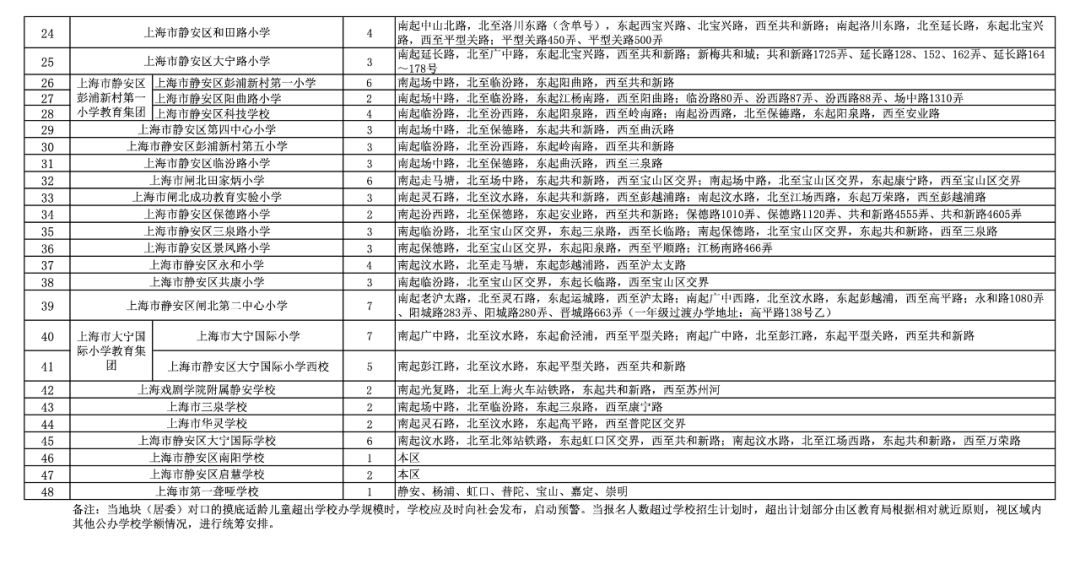 注意！2025这些公办小学对口有变化，停招、新增、减少…有没有你家？