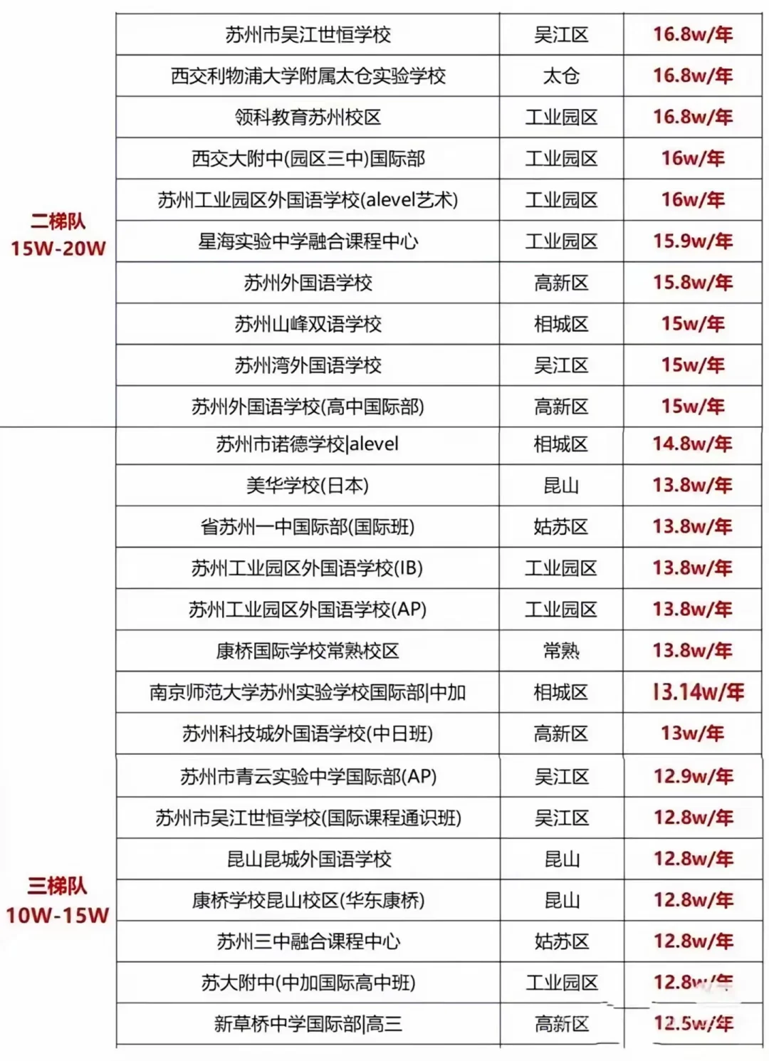 2026年苏州国际学校春招8所热门学校考情速递！附苏州国际学校费用~