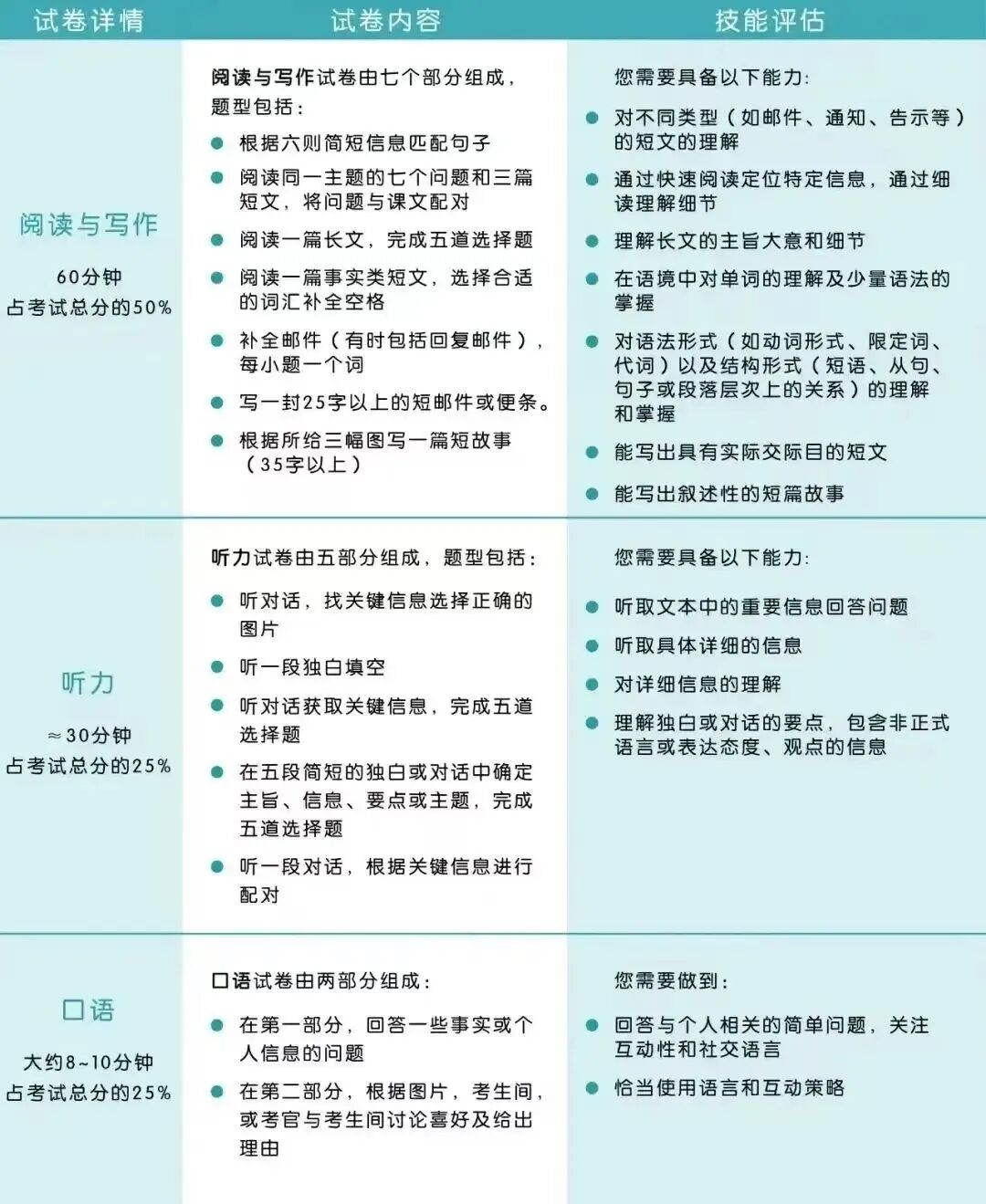 KET备考扫盲贴｜剑桥英语KET备考中常见问题Q&A