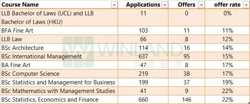 最新！UCL公布25fall全球和中国大陆申请数据！全球申请量破9万！中国学生避雷“零offer”专业！！