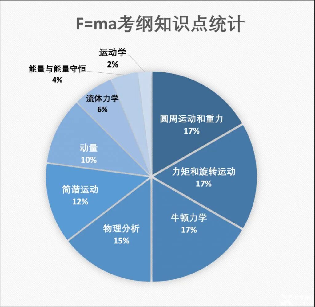 只刷AP拿5分还不够？真正决定理工升学竞争力的是F=MA