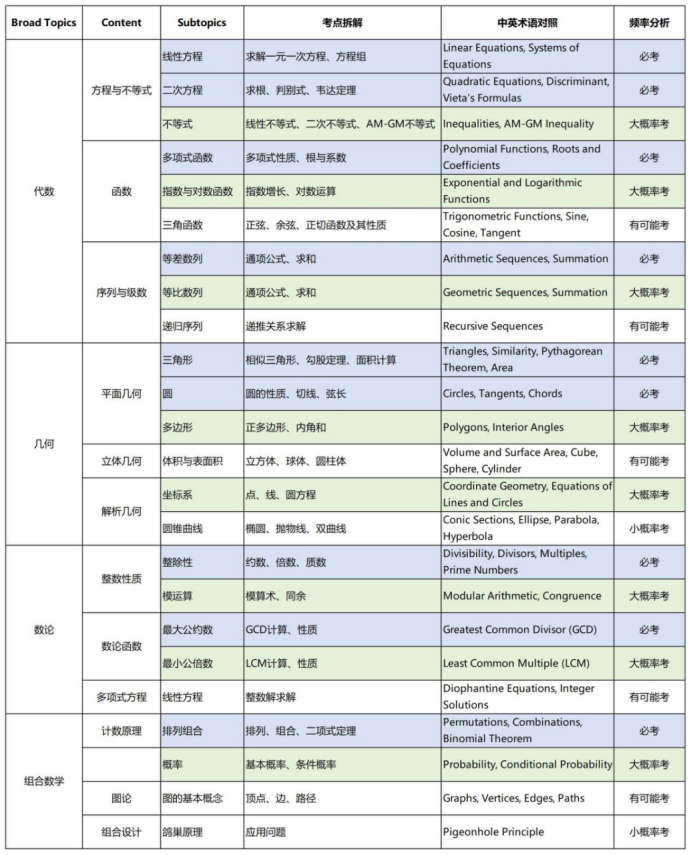 AMC12进阶攻略：从知识图谱到高分策略的完整指南