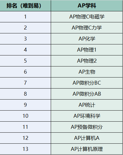 5分率高但地狱级？！AP理科科目难度大盘点