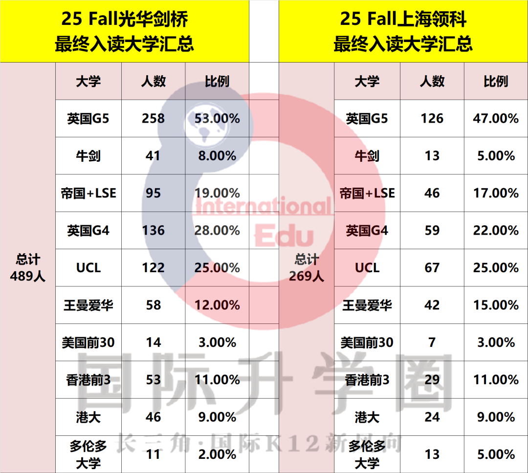 上海A-Level双雄争霸：光华剑桥VS领科2025升学数据对比及择校指南