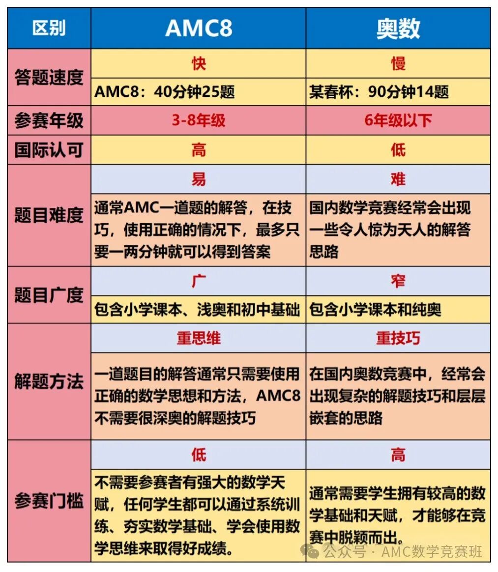 为什么北上广学生都放弃奥数转打AMC8？奥数和AMC8应该如何选择？附AMC8竞赛培训课程