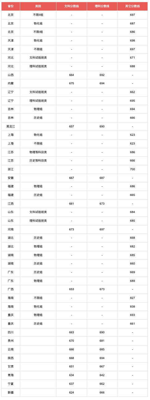北大VS清华，历届IBO选手更倾向哪所高校？