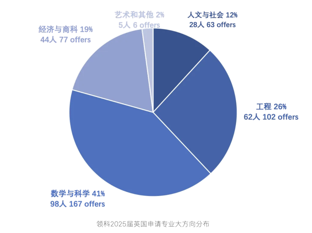 领科教育上海校区2.5年制课程2026年招生开启，附考试大纲！